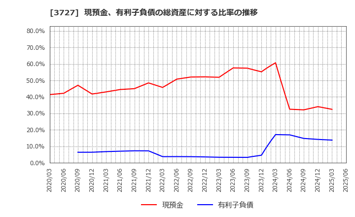 3727 (株)アプリックス: 現預金、有利子負債の総資産に対する比率の推移