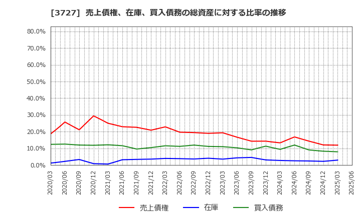 3727 (株)アプリックス: 売上債権、在庫、買入債務の総資産に対する比率の推移
