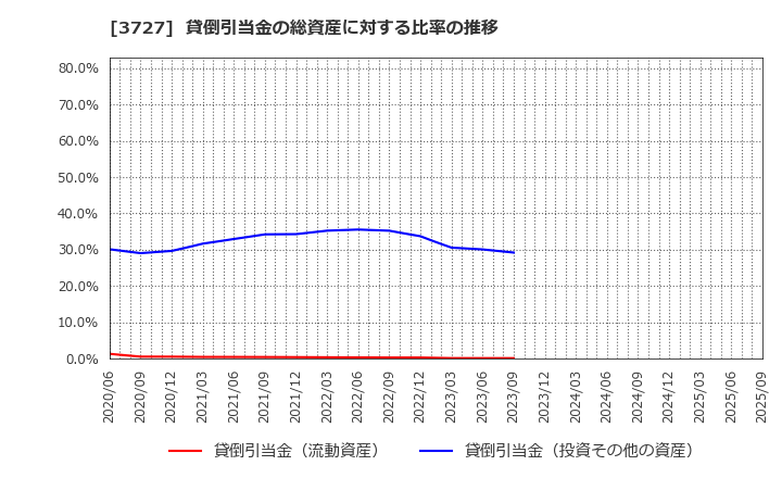 3727 (株)アプリックス: 貸倒引当金の総資産に対する比率の推移