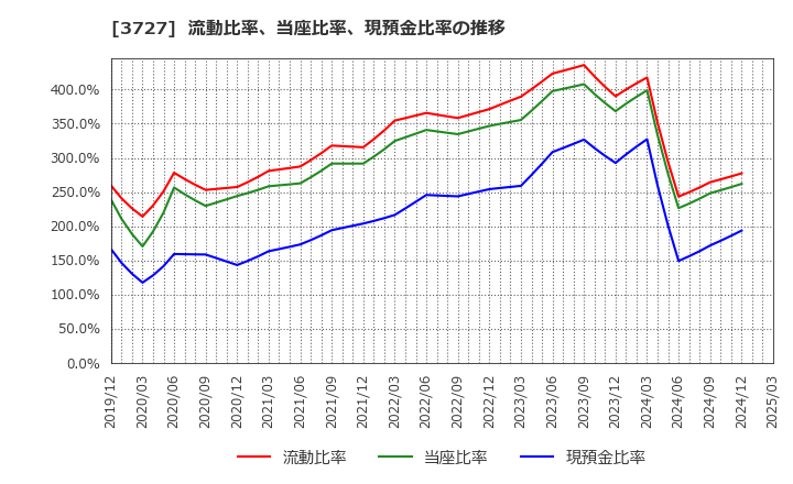 3727 (株)アプリックス: 流動比率、当座比率、現預金比率の推移