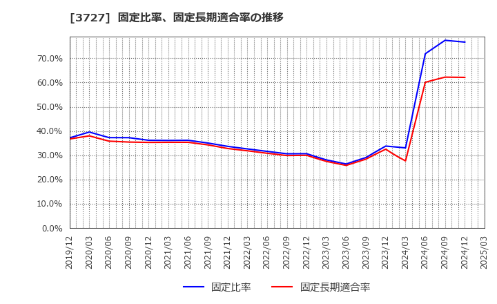 3727 (株)アプリックス: 固定比率、固定長期適合率の推移