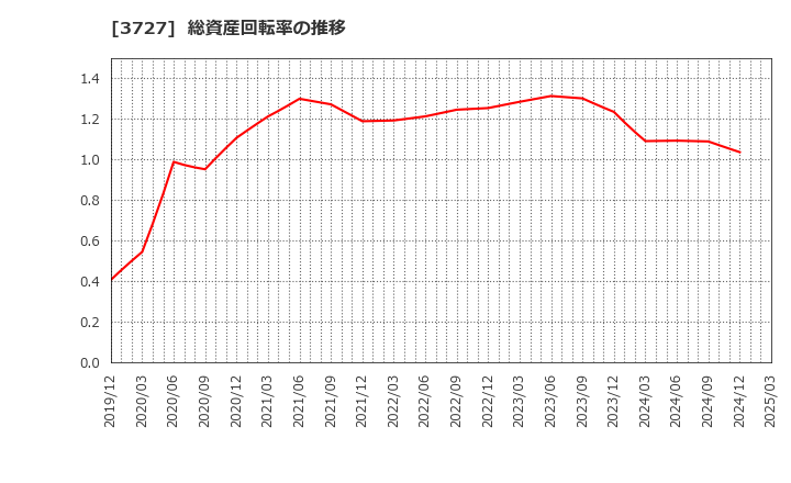3727 (株)アプリックス: 総資産回転率の推移