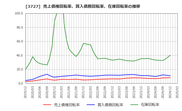 3727 (株)アプリックス: 売上債権回転率、買入債務回転率、在庫回転率の推移
