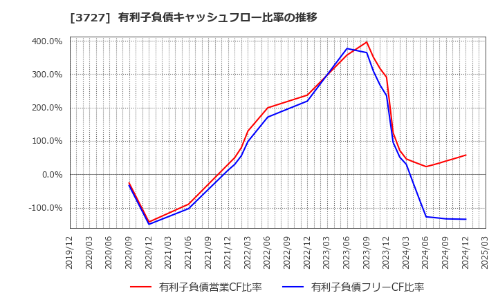 3727 (株)アプリックス: 有利子負債キャッシュフロー比率の推移