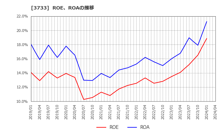 3733 (株)ソフトウェア・サービス: ROE、ROAの推移