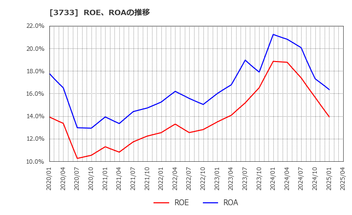 3733 (株)ソフトウェア・サービス: ROE、ROAの推移