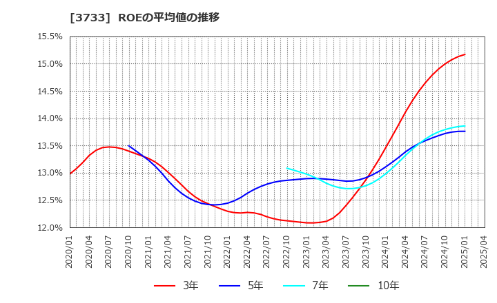 3733 (株)ソフトウェア・サービス: ROEの平均値の推移