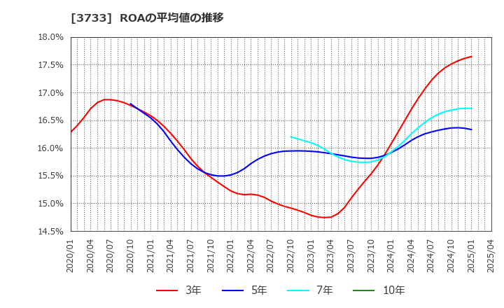 3733 (株)ソフトウェア・サービス: ROAの平均値の推移