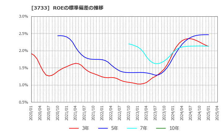 3733 (株)ソフトウェア・サービス: ROEの標準偏差の推移