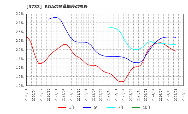 3733 (株)ソフトウェア・サービス: ROAの標準偏差の推移