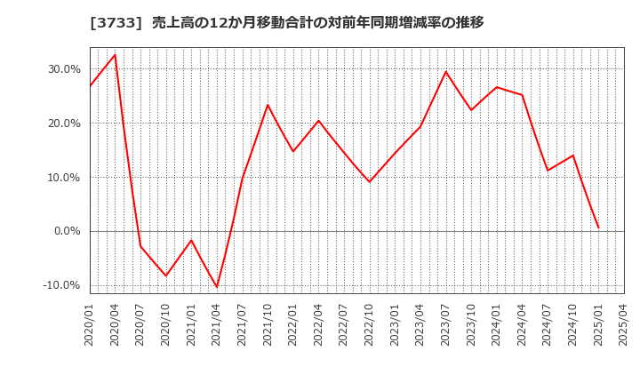 3733 (株)ソフトウェア・サービス: 売上高の12か月移動合計の対前年同期増減率の推移