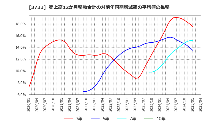 3733 (株)ソフトウェア・サービス: 売上高12か月移動合計の対前年同期増減率の平均値の推移