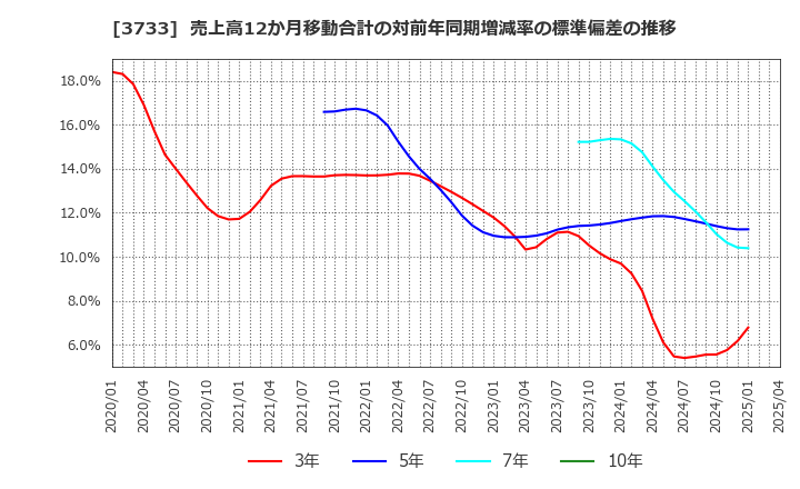 3733 (株)ソフトウェア・サービス: 売上高12か月移動合計の対前年同期増減率の標準偏差の推移
