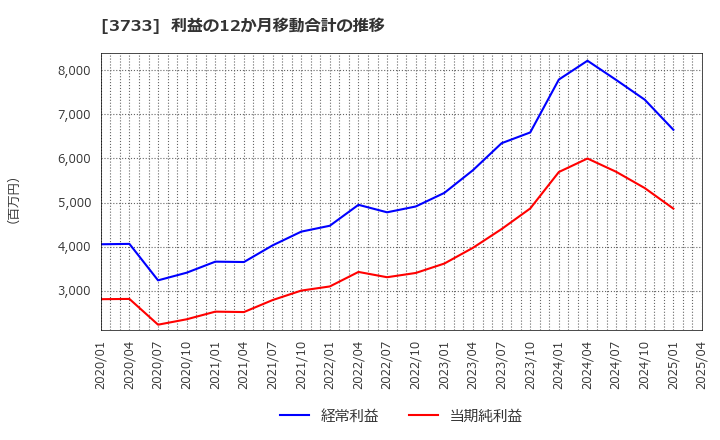 3733 (株)ソフトウェア・サービス: 利益の12か月移動合計の推移