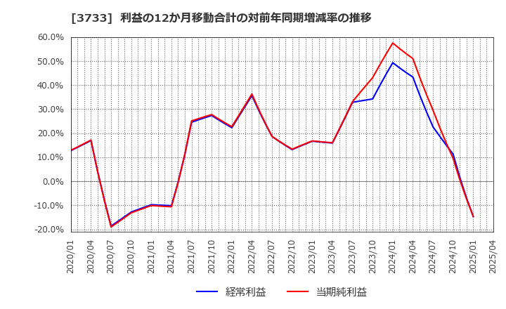 3733 (株)ソフトウェア・サービス: 利益の12か月移動合計の対前年同期増減率の推移