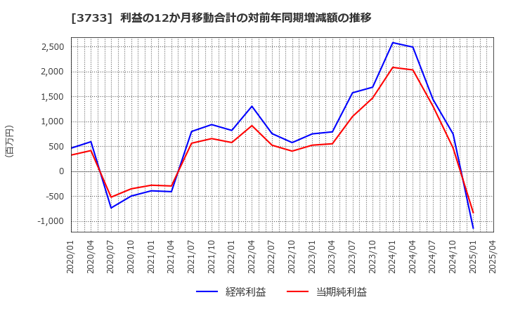 3733 (株)ソフトウェア・サービス: 利益の12か月移動合計の対前年同期増減額の推移