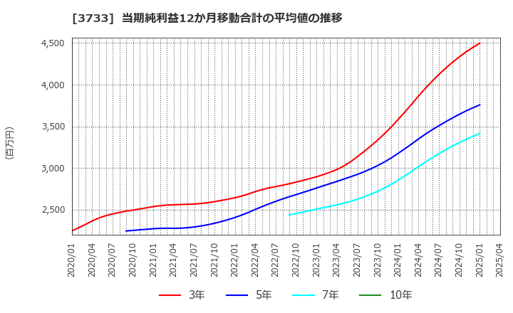 3733 (株)ソフトウェア・サービス: 当期純利益12か月移動合計の平均値の推移