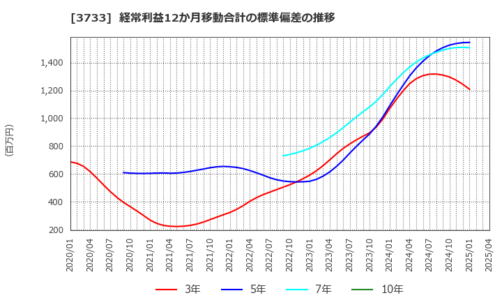 3733 (株)ソフトウェア・サービス: 経常利益12か月移動合計の標準偏差の推移