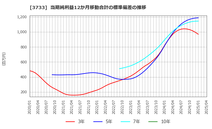 3733 (株)ソフトウェア・サービス: 当期純利益12か月移動合計の標準偏差の推移