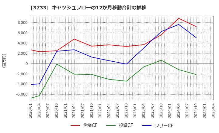 3733 (株)ソフトウェア・サービス: キャッシュフローの12か月移動合計の推移