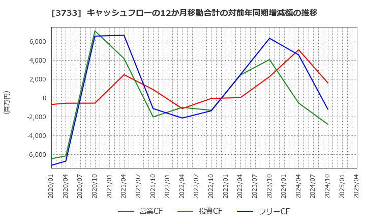 3733 (株)ソフトウェア・サービス: キャッシュフローの12か月移動合計の対前年同期増減額の推移