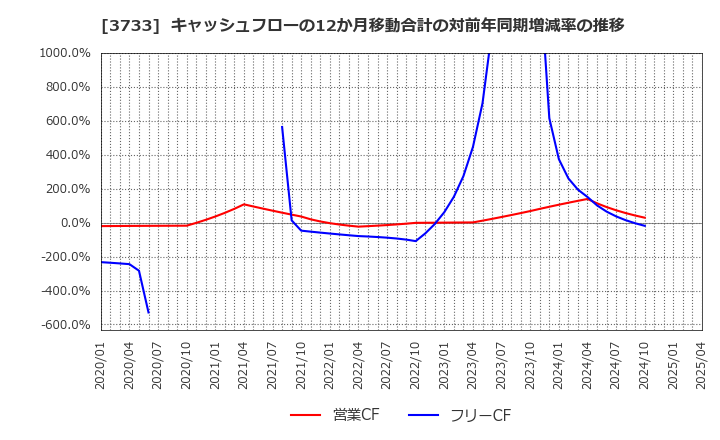3733 (株)ソフトウェア・サービス: キャッシュフローの12か月移動合計の対前年同期増減率の推移