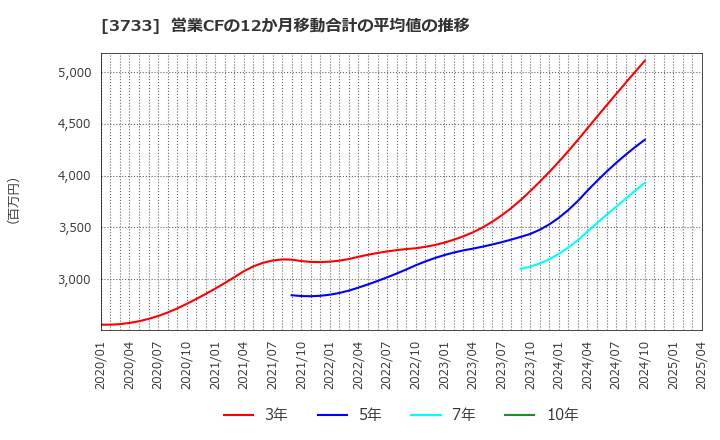 3733 (株)ソフトウェア・サービス: 営業CFの12か月移動合計の平均値の推移