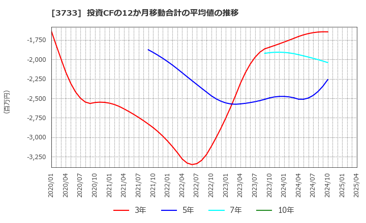 3733 (株)ソフトウェア・サービス: 投資CFの12か月移動合計の平均値の推移