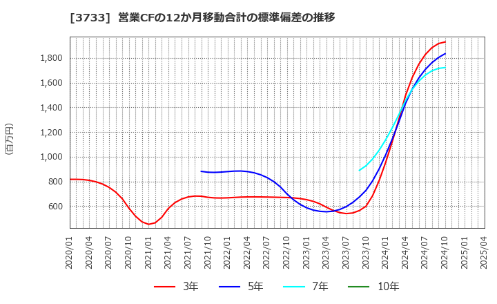 3733 (株)ソフトウェア・サービス: 営業CFの12か月移動合計の標準偏差の推移