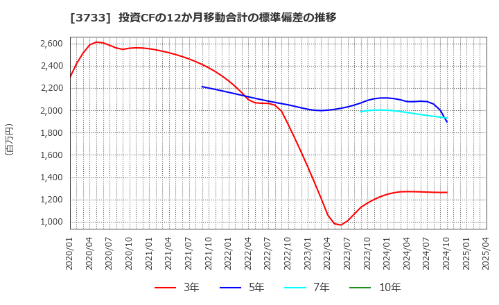 3733 (株)ソフトウェア・サービス: 投資CFの12か月移動合計の標準偏差の推移
