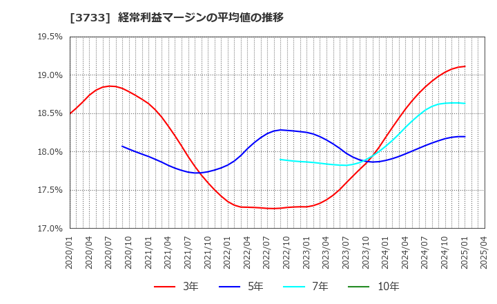 3733 (株)ソフトウェア・サービス: 経常利益マージンの平均値の推移