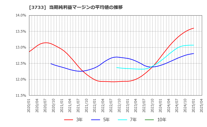 3733 (株)ソフトウェア・サービス: 当期純利益マージンの平均値の推移