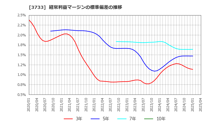 3733 (株)ソフトウェア・サービス: 経常利益マージンの標準偏差の推移