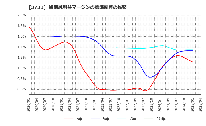 3733 (株)ソフトウェア・サービス: 当期純利益マージンの標準偏差の推移