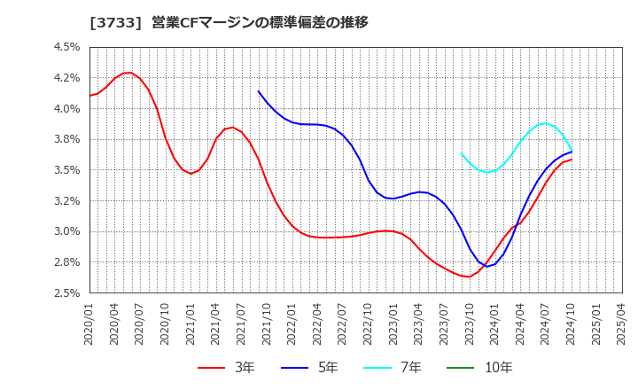 3733 (株)ソフトウェア・サービス: 営業CFマージンの標準偏差の推移