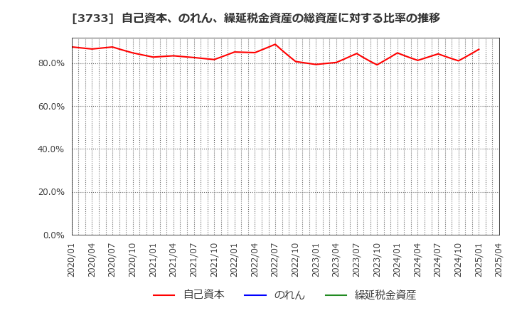 3733 (株)ソフトウェア・サービス: 自己資本、のれん、繰延税金資産の総資産に対する比率の推移