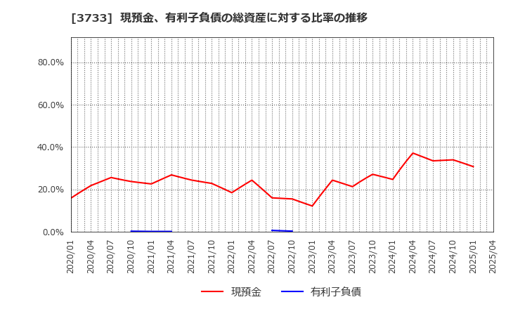 3733 (株)ソフトウェア・サービス: 現預金、有利子負債の総資産に対する比率の推移
