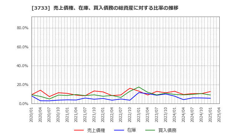 3733 (株)ソフトウェア・サービス: 売上債権、在庫、買入債務の総資産に対する比率の推移