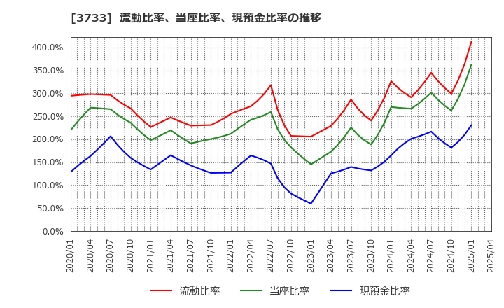 3733 (株)ソフトウェア・サービス: 流動比率、当座比率、現預金比率の推移