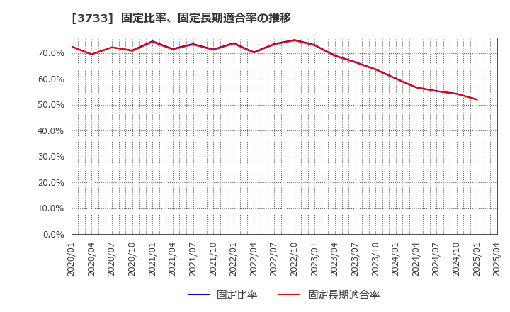 3733 (株)ソフトウェア・サービス: 固定比率、固定長期適合率の推移