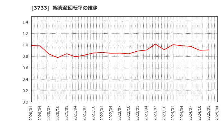 3733 (株)ソフトウェア・サービス: 総資産回転率の推移