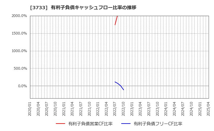 3733 (株)ソフトウェア・サービス: 有利子負債キャッシュフロー比率の推移