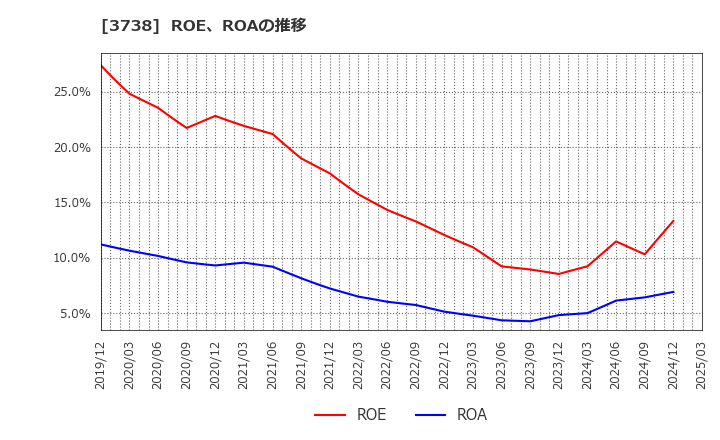 3738 (株)ティーガイア: ROE、ROAの推移