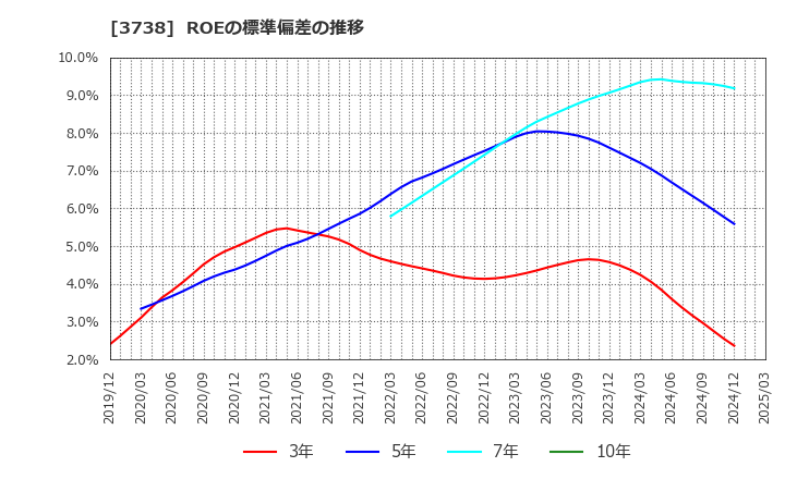 3738 (株)ティーガイア: ROEの標準偏差の推移