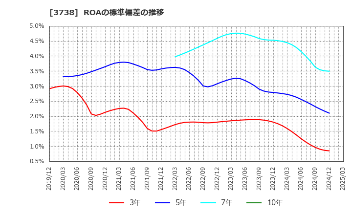 3738 (株)ティーガイア: ROAの標準偏差の推移