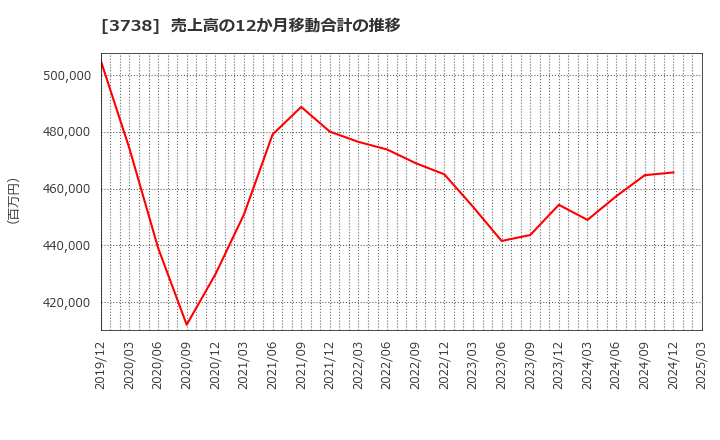 3738 (株)ティーガイア: 売上高の12か月移動合計の推移