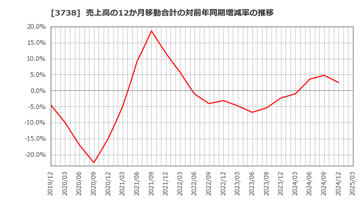 3738 (株)ティーガイア: 売上高の12か月移動合計の対前年同期増減率の推移
