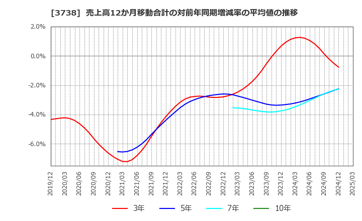 3738 (株)ティーガイア: 売上高12か月移動合計の対前年同期増減率の平均値の推移