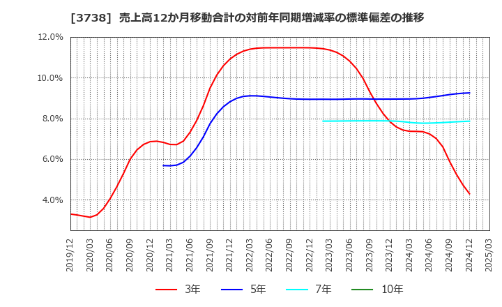 3738 (株)ティーガイア: 売上高12か月移動合計の対前年同期増減率の標準偏差の推移