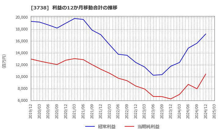 3738 (株)ティーガイア: 利益の12か月移動合計の推移
